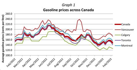 average gas prices in ontario 2022